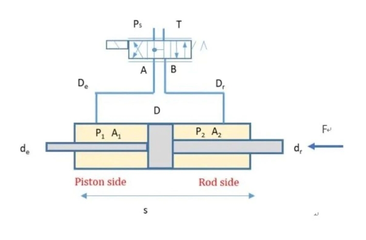 閥控缸系統(tǒng)，油缸兩腔壓力和速度如何隨著負(fù)載變化的