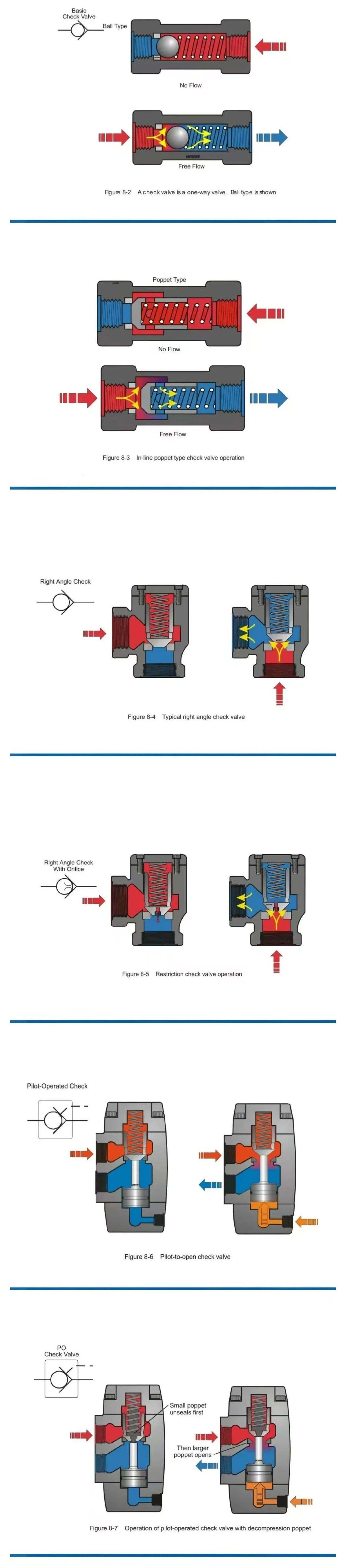 單向閥、液壓鎖、電磁（液）方向閥等原理圖片解釋