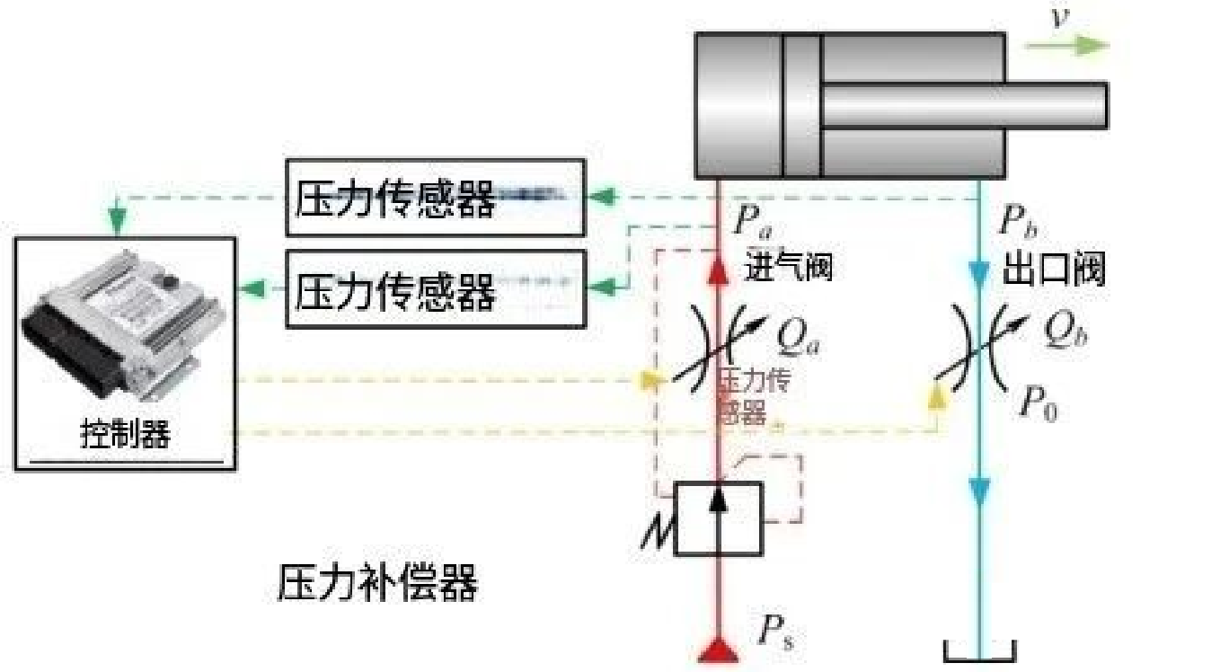 搞懂液壓壓力補償，這一篇就夠了